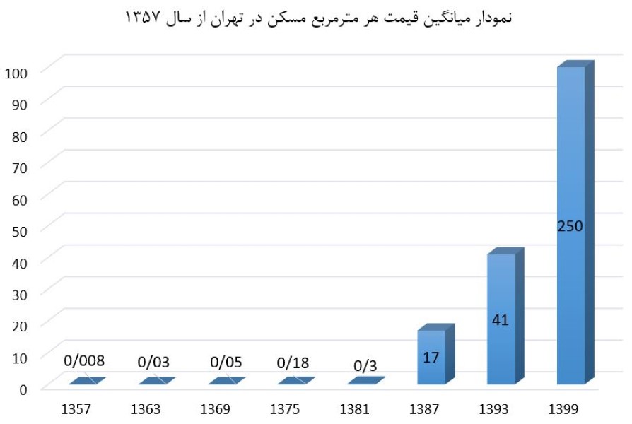 نمودار قیمت مسکن در 40 سال گذشته
